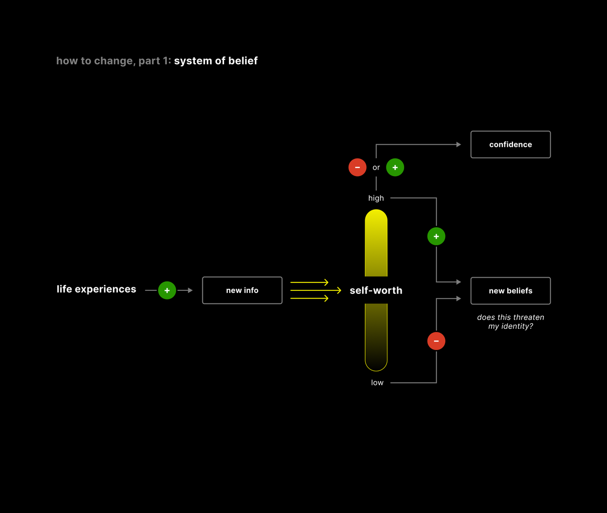 How to Change: System of Belief