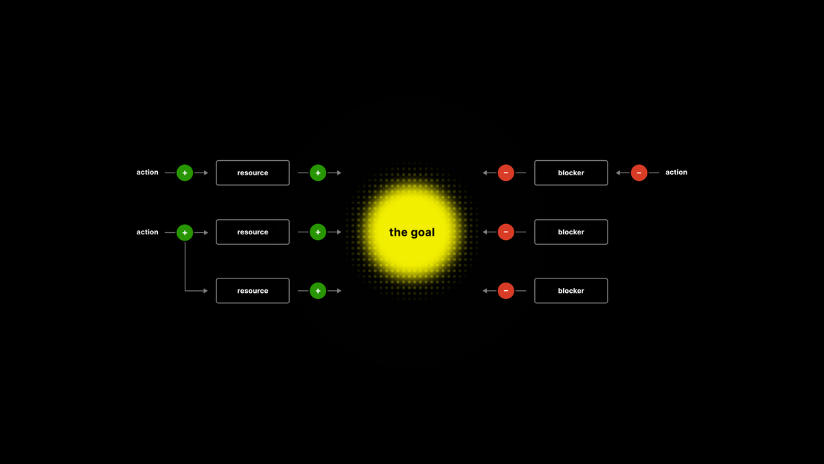 Discipline is a lie (you need systems thinking)