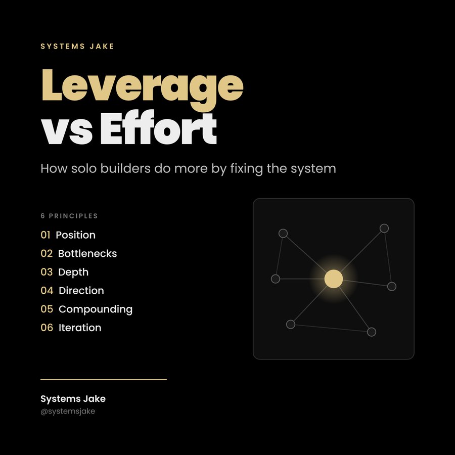 Result without the skill: a cover titled Leverage vs Effort with a list of six principles and a network diagram.