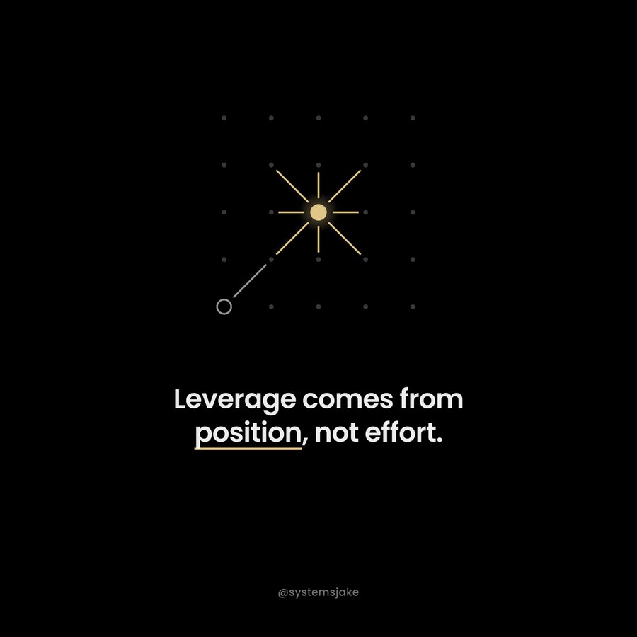 Graphic: Leverage comes from position, not effort.